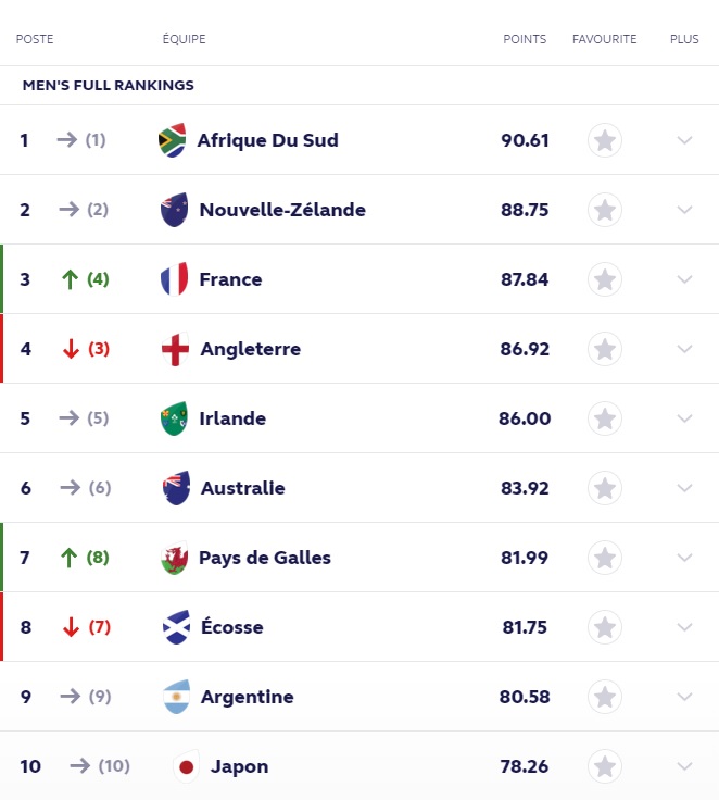 Le XV de France désormais dans le TOP 3 mondial ! ranking wr