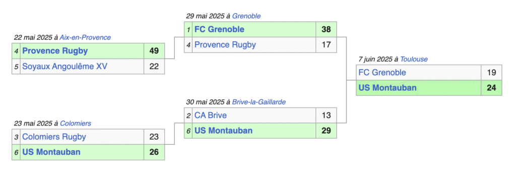 Qui monte de pro d2 en top 14 ? Qui monte de pro d2 en top 14